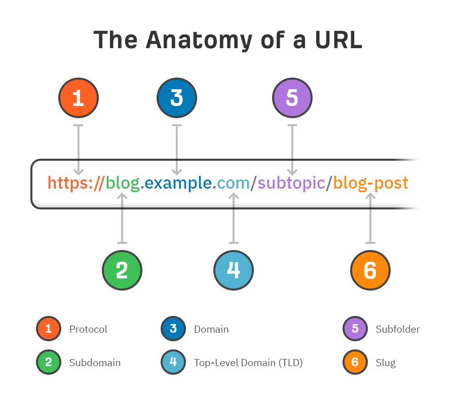 SEO Friendly URL Structure