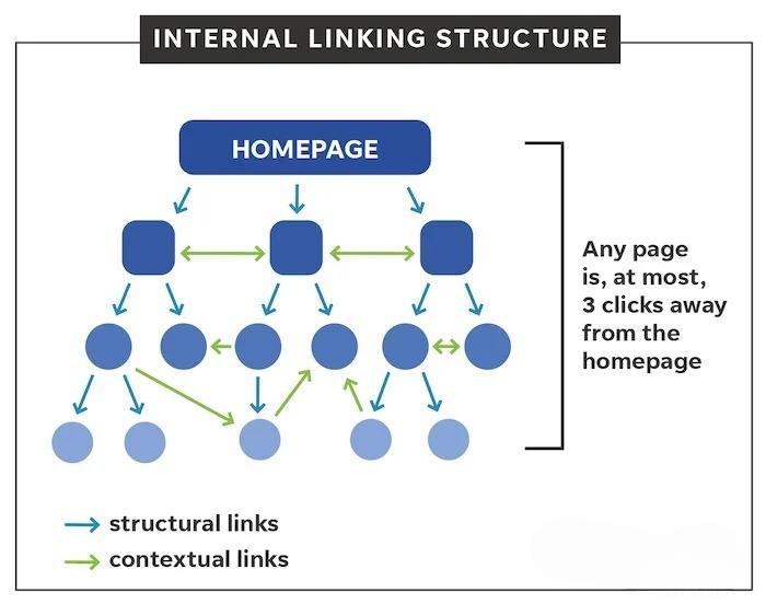 SEO Internal Linking Structure
